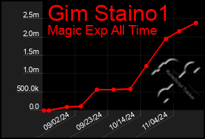 Total Graph of Gim Staino1