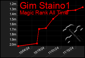 Total Graph of Gim Staino1