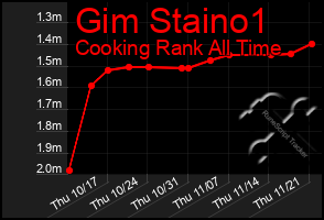 Total Graph of Gim Staino1