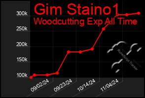 Total Graph of Gim Staino1