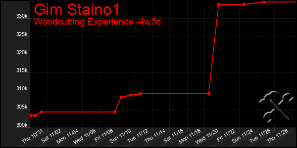 Last 31 Days Graph of Gim Staino1