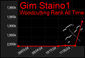 Total Graph of Gim Staino1