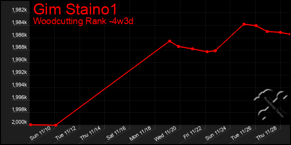 Last 31 Days Graph of Gim Staino1