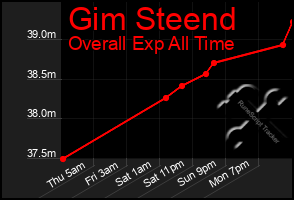 Total Graph of Gim Steend