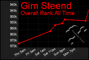 Total Graph of Gim Steend