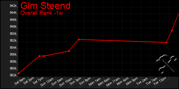 Last 7 Days Graph of Gim Steend