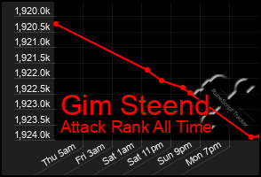 Total Graph of Gim Steend