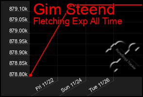 Total Graph of Gim Steend