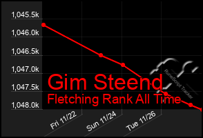 Total Graph of Gim Steend