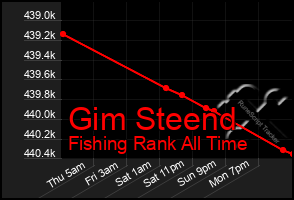 Total Graph of Gim Steend