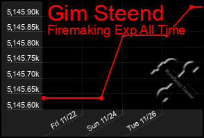 Total Graph of Gim Steend