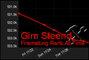 Total Graph of Gim Steend