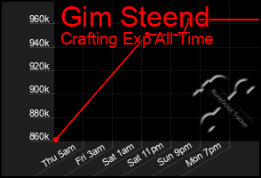 Total Graph of Gim Steend