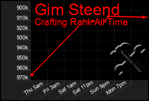 Total Graph of Gim Steend