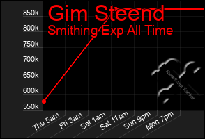 Total Graph of Gim Steend