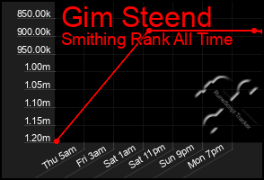 Total Graph of Gim Steend