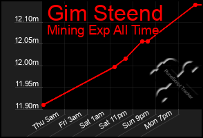 Total Graph of Gim Steend