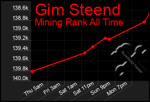 Total Graph of Gim Steend