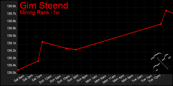 Last 7 Days Graph of Gim Steend