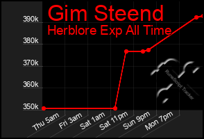 Total Graph of Gim Steend