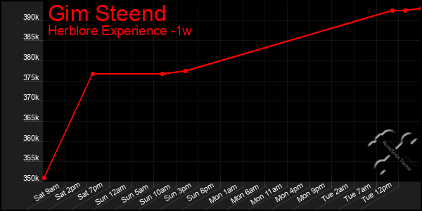 Last 7 Days Graph of Gim Steend