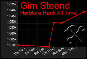 Total Graph of Gim Steend