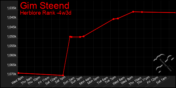 Last 31 Days Graph of Gim Steend