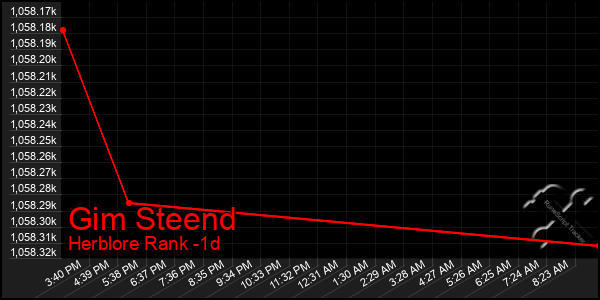 Last 24 Hours Graph of Gim Steend