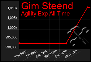 Total Graph of Gim Steend