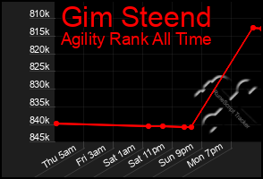 Total Graph of Gim Steend