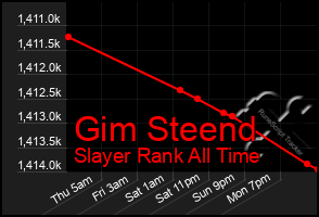 Total Graph of Gim Steend