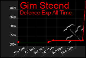 Total Graph of Gim Steend