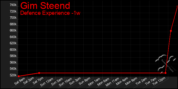 Last 7 Days Graph of Gim Steend