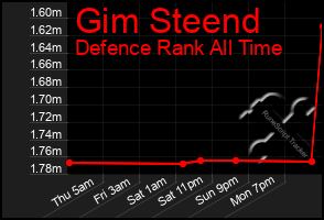 Total Graph of Gim Steend