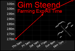 Total Graph of Gim Steend