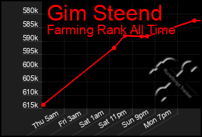 Total Graph of Gim Steend