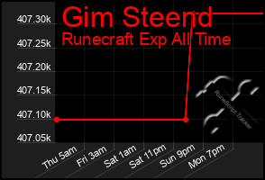 Total Graph of Gim Steend