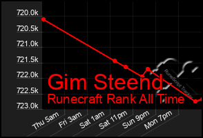 Total Graph of Gim Steend