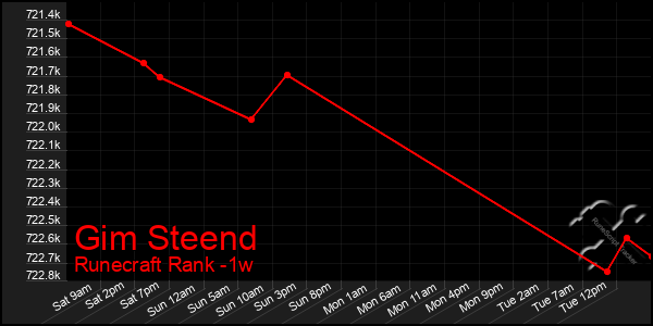 Last 7 Days Graph of Gim Steend