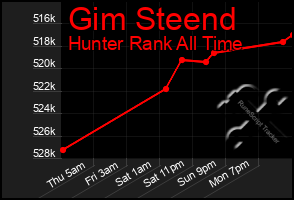 Total Graph of Gim Steend