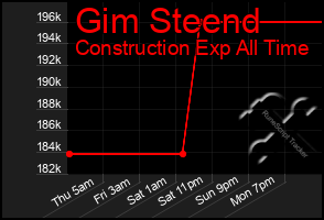 Total Graph of Gim Steend