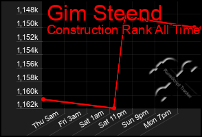 Total Graph of Gim Steend