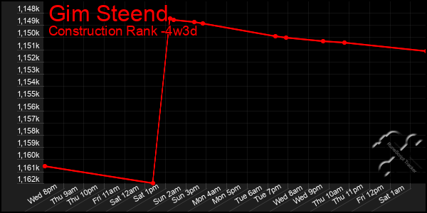 Last 31 Days Graph of Gim Steend