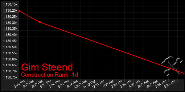 Last 24 Hours Graph of Gim Steend