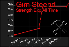 Total Graph of Gim Steend