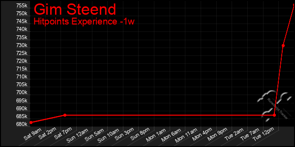 Last 7 Days Graph of Gim Steend