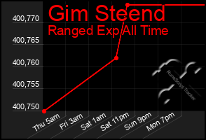 Total Graph of Gim Steend