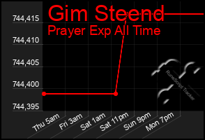 Total Graph of Gim Steend