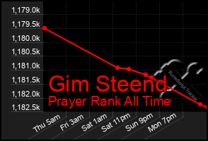 Total Graph of Gim Steend