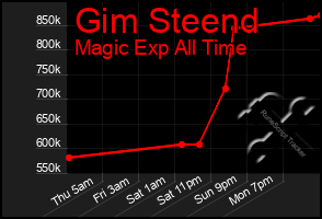 Total Graph of Gim Steend